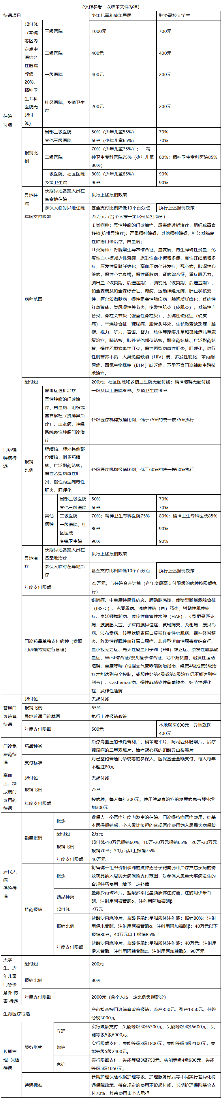 岳阳城市医保报销比例(大病农保报销比例是多少)
